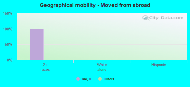 Geographical mobility -  Moved from abroad