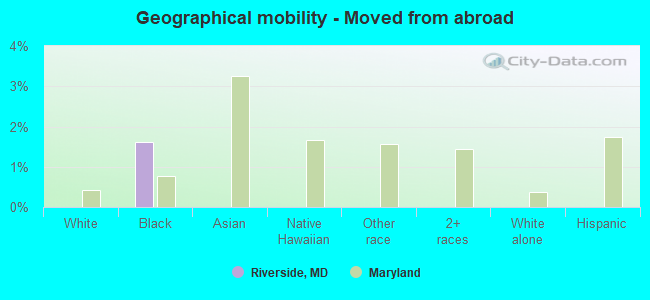 Geographical mobility -  Moved from abroad