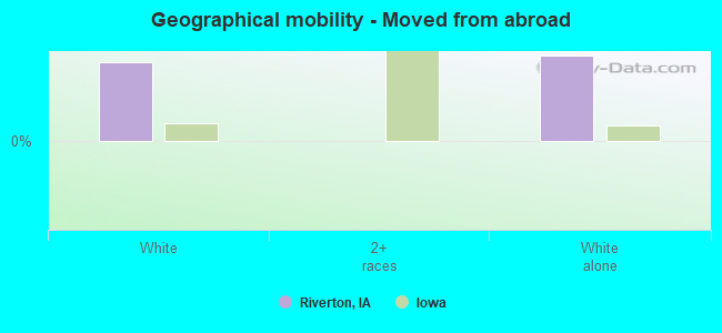 Geographical mobility -  Moved from abroad