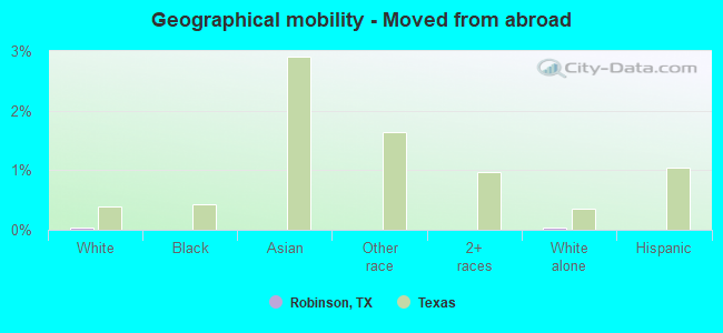 Geographical mobility -  Moved from abroad