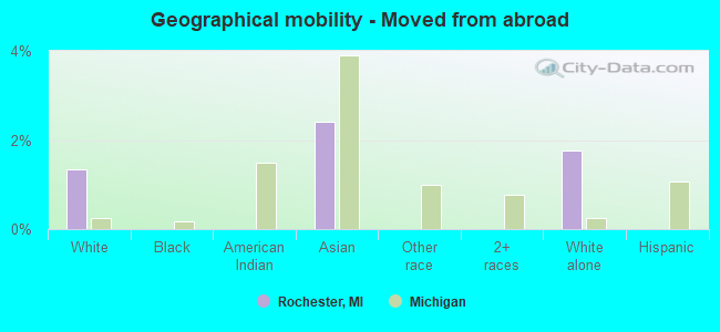 Geographical mobility -  Moved from abroad