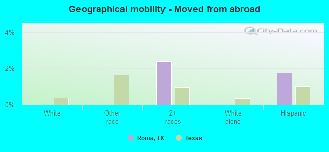 Geographical mobility -  Moved from abroad