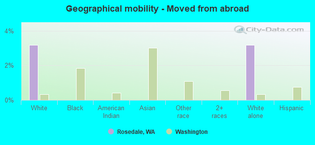 Geographical mobility -  Moved from abroad