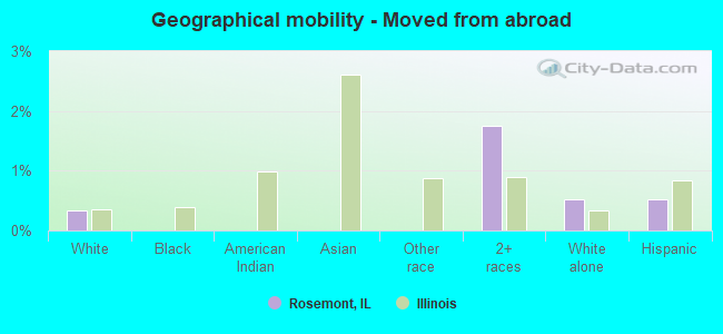 Geographical mobility -  Moved from abroad