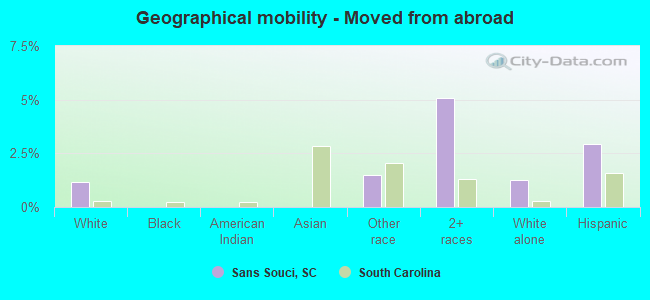 Geographical mobility -  Moved from abroad