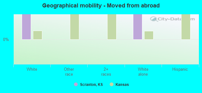 Geographical mobility -  Moved from abroad