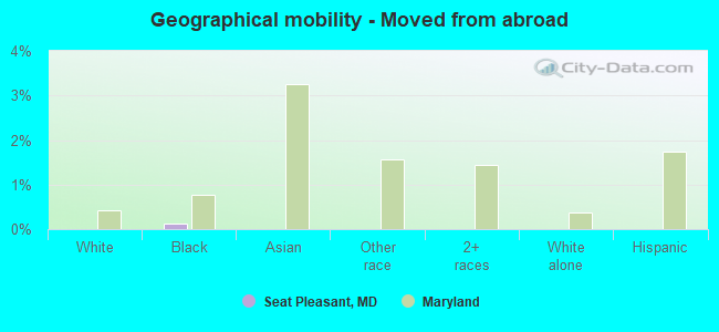 Geographical mobility -  Moved from abroad