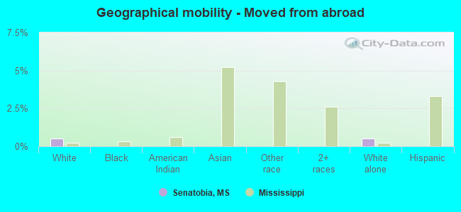 Geographical mobility -  Moved from abroad