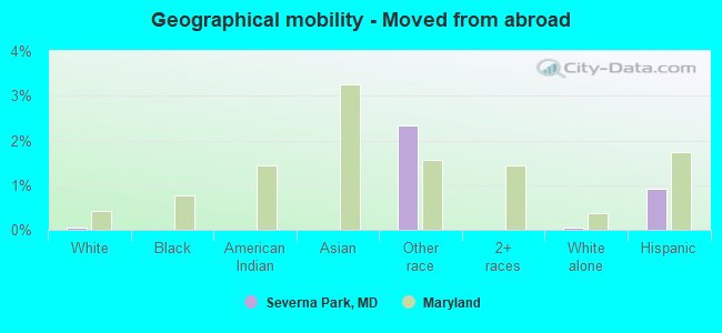 Geographical mobility -  Moved from abroad