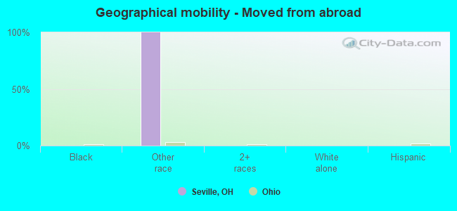 Geographical mobility -  Moved from abroad