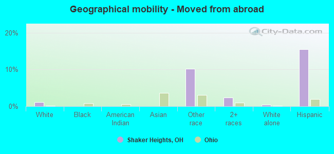 Geographical mobility -  Moved from abroad