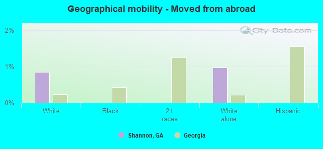 Geographical mobility -  Moved from abroad