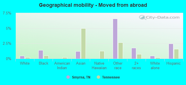 Geographical mobility -  Moved from abroad