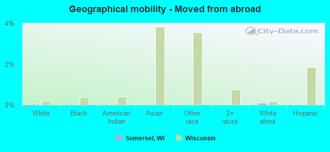 Geographical mobility -  Moved from abroad