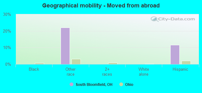 Geographical mobility -  Moved from abroad