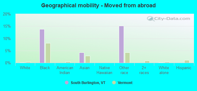 Geographical mobility -  Moved from abroad