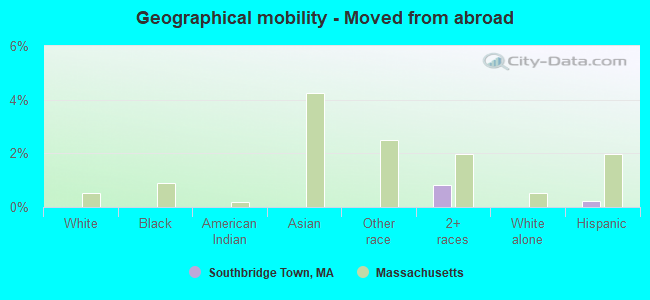 Geographical mobility -  Moved from abroad