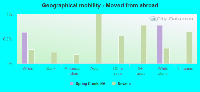 Geographical mobility -  Moved from abroad