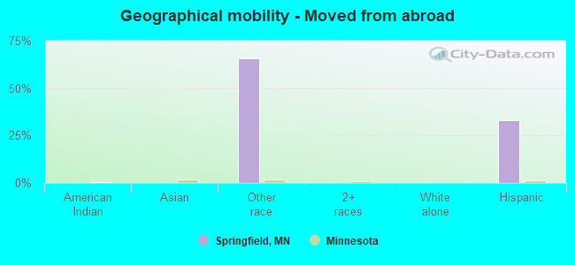 Geographical mobility -  Moved from abroad