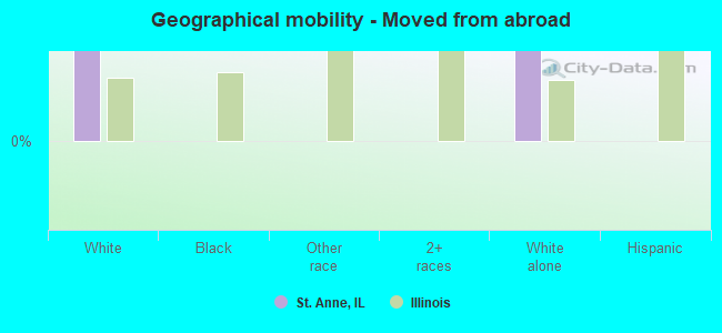 Geographical mobility -  Moved from abroad