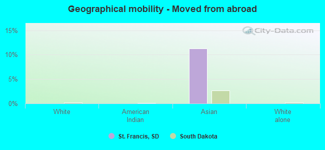 Geographical mobility -  Moved from abroad