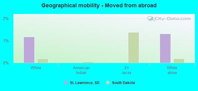 Geographical mobility -  Moved from abroad