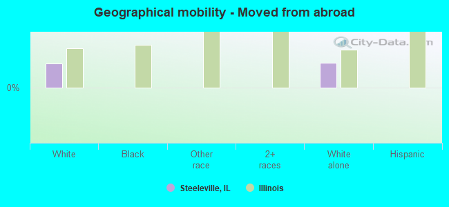 Geographical mobility -  Moved from abroad