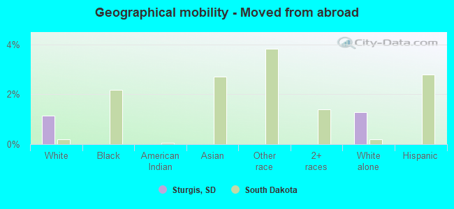 Geographical mobility -  Moved from abroad