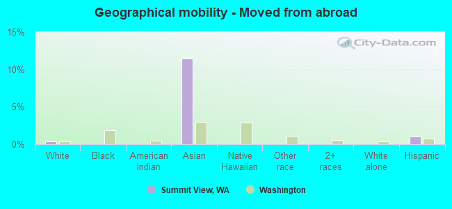 Geographical mobility -  Moved from abroad