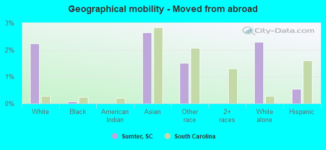 Geographical mobility -  Moved from abroad