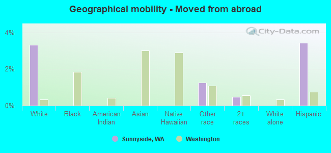 Geographical mobility -  Moved from abroad