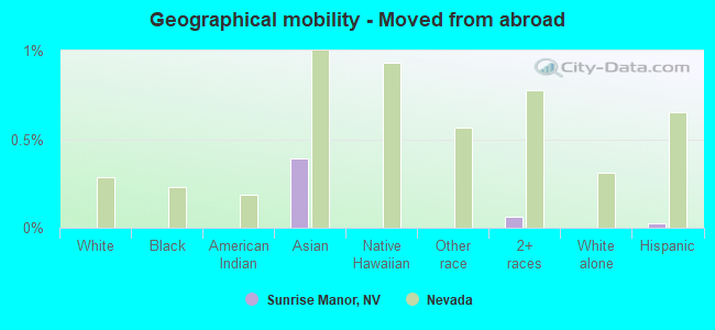 Geographical mobility -  Moved from abroad