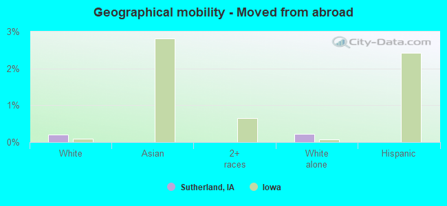 Geographical mobility -  Moved from abroad