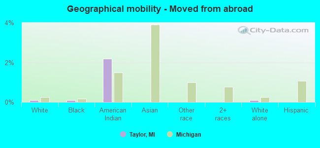 Geographical mobility -  Moved from abroad