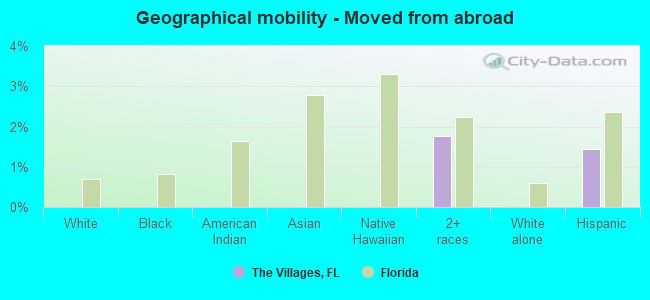 Geographical mobility -  Moved from abroad