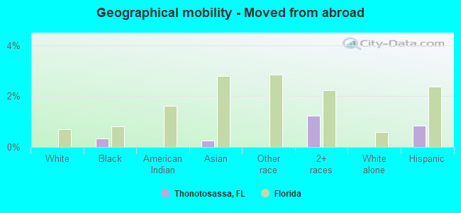 Geographical mobility -  Moved from abroad