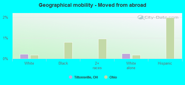 Geographical mobility -  Moved from abroad