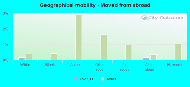 Geographical mobility -  Moved from abroad