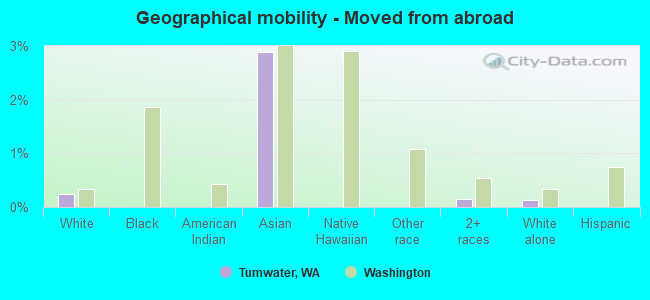 Geographical mobility -  Moved from abroad