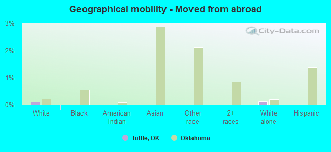 Geographical mobility -  Moved from abroad