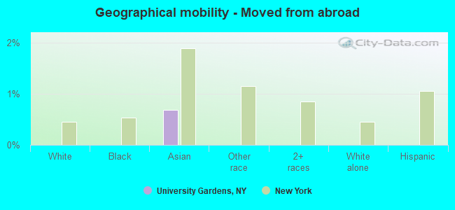 Geographical mobility -  Moved from abroad