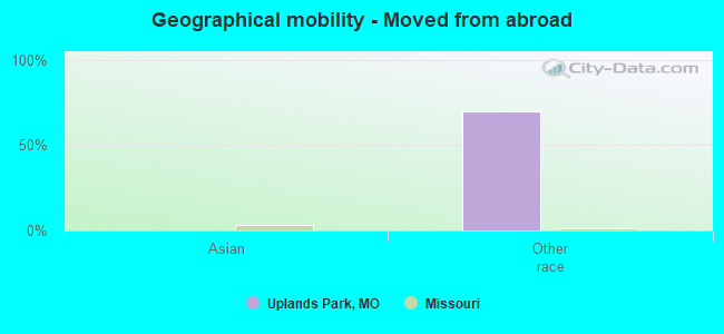 Geographical mobility -  Moved from abroad