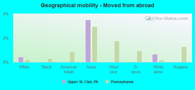 Geographical mobility -  Moved from abroad