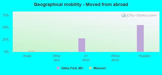 Geographical mobility -  Moved from abroad