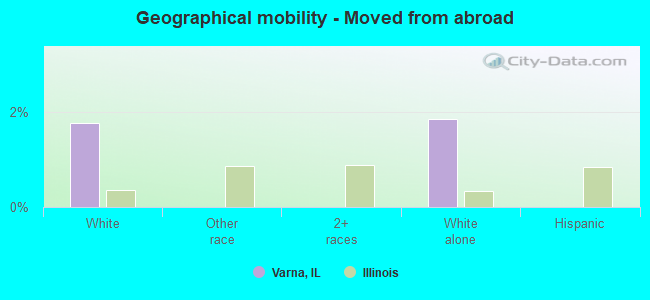 Geographical mobility -  Moved from abroad