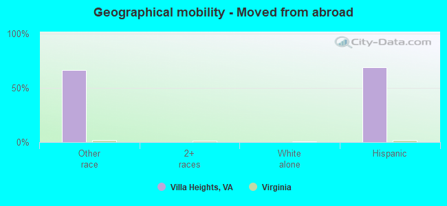 Geographical mobility -  Moved from abroad