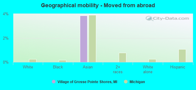 Geographical mobility -  Moved from abroad