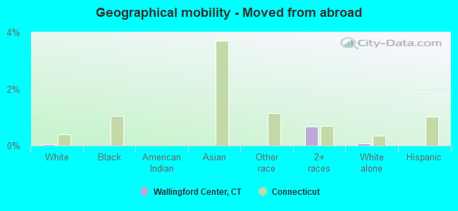 Geographical mobility -  Moved from abroad