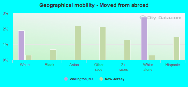 Geographical mobility -  Moved from abroad