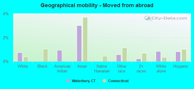 Geographical mobility -  Moved from abroad